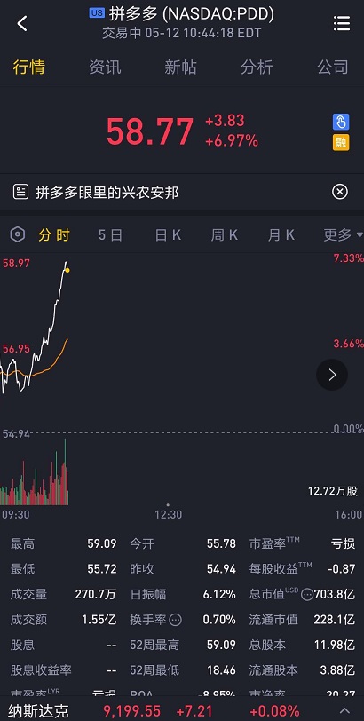 市值超京东！拼多多周二开盘涨逾7％创新高