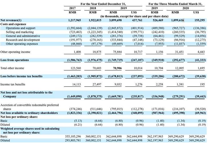 京东持股 51.4%，达达快递赴美上市：Q1 净亏损 7000 万美元