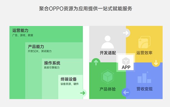 OPPO技术开放日第五期精彩纷呈，一站式接入能力聚合赋能开发者