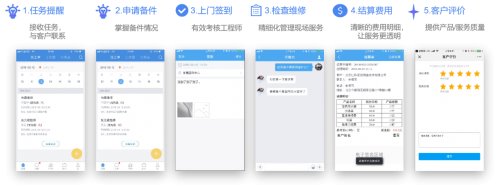 销售易CRM：服务这么做零流失、零差评，还能节约600%的营销成本？