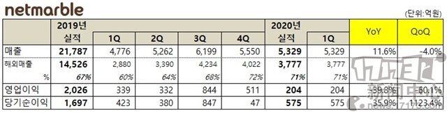 网石公开Q1财报：海外销售额占71% 《七骑士2》Q4上线韩国