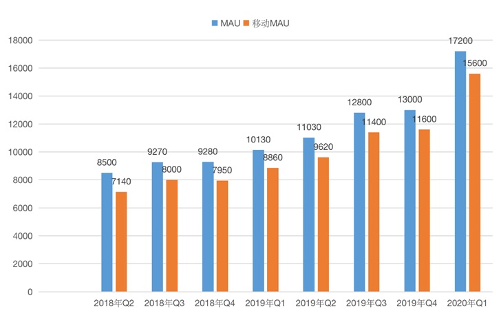 B站单季用户多了4000万，亏5亿都不怕