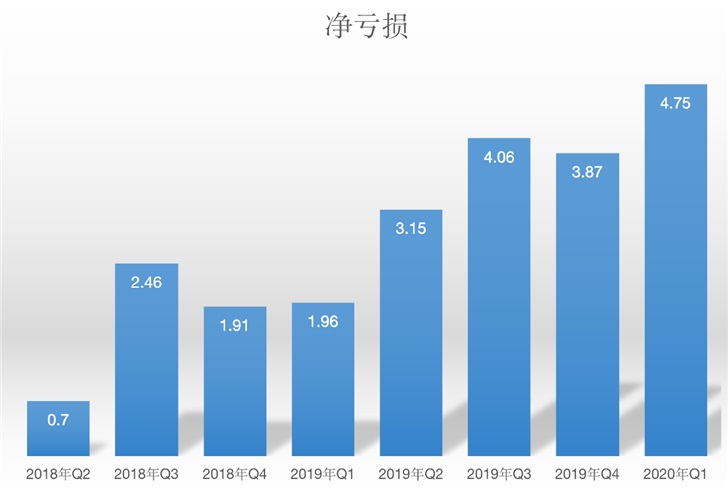 B站单季用户多了4000万，亏5亿都不怕