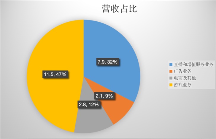 B站单季用户多了4000万，亏5亿都不怕