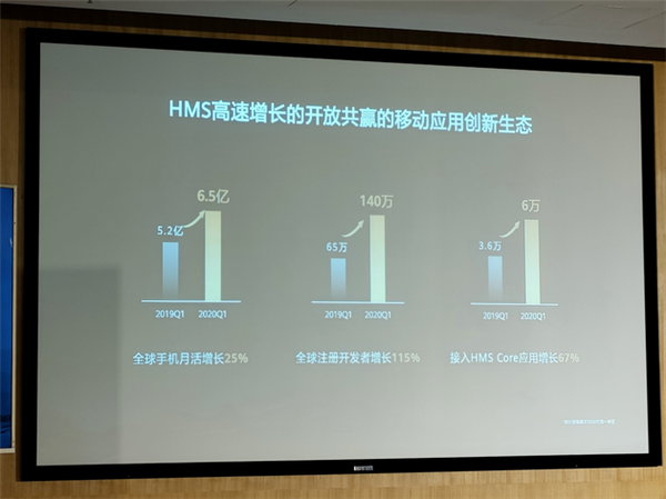 华为HMS最新进展公布：全球开发者超150万、应用超6万款