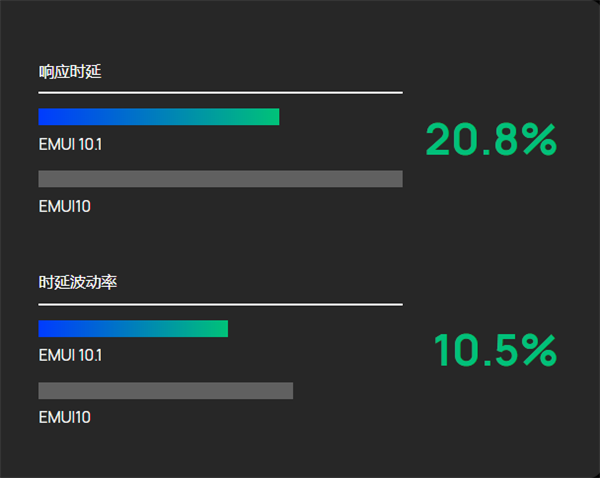 华为P30系列开放EMUI 10.1更新：升级确定时延引擎 更流畅