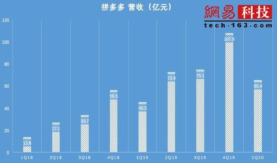 “头铁”拼多多对撼阿里！亏了41亿，但活跃买家数超6亿