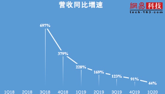 “头铁”拼多多对撼阿里！亏了41亿，但活跃买家数超6亿