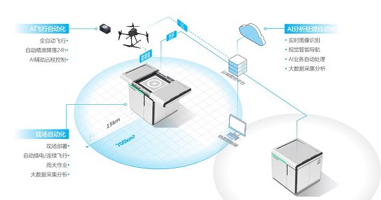 复亚智能无人机自动机场：新基建风口下加速爆发