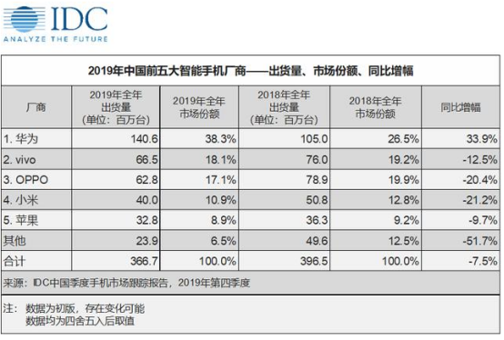 OPPO转型失利，破局之路艰难