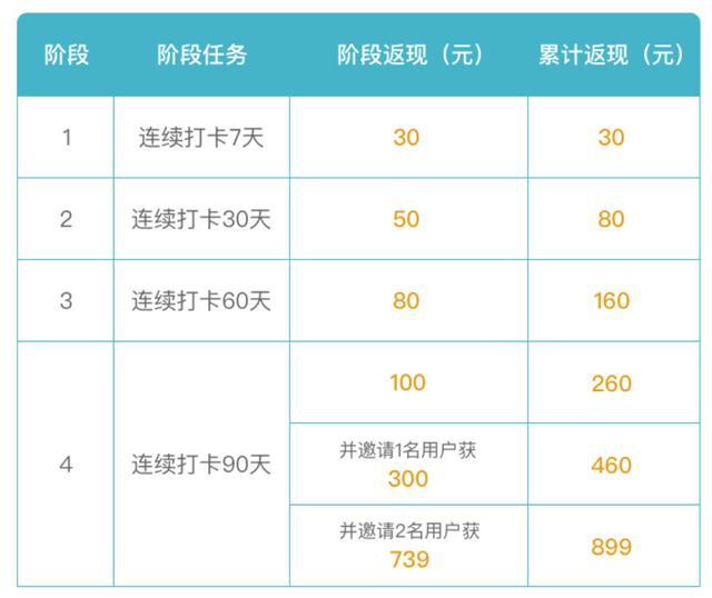 打卡90天，就送口袋阅 分享阅读引热议