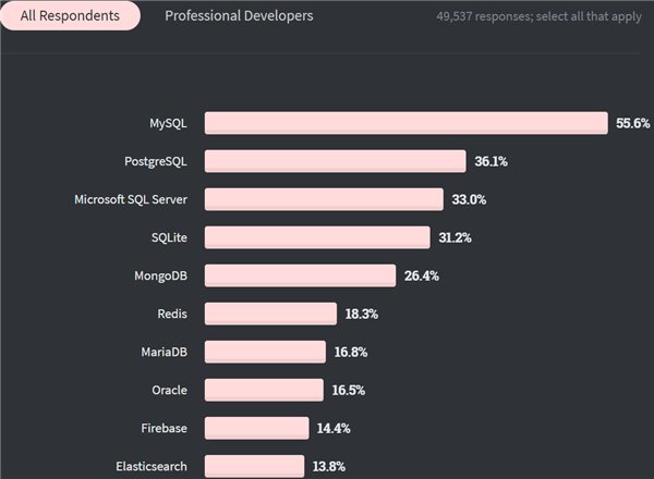 2020 开发者调查：TypeScript 最受欢迎击败 Python，Scala 最赚钱