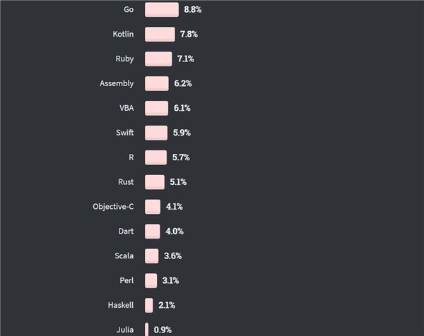 2020 开发者调查：TypeScript 最受欢迎击败 Python，Scala 最赚钱