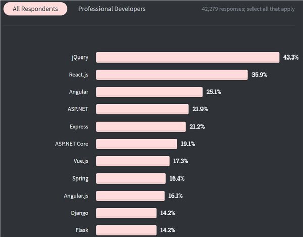 2020 开发者调查：TypeScript 最受欢迎击败 Python，Scala 最赚钱