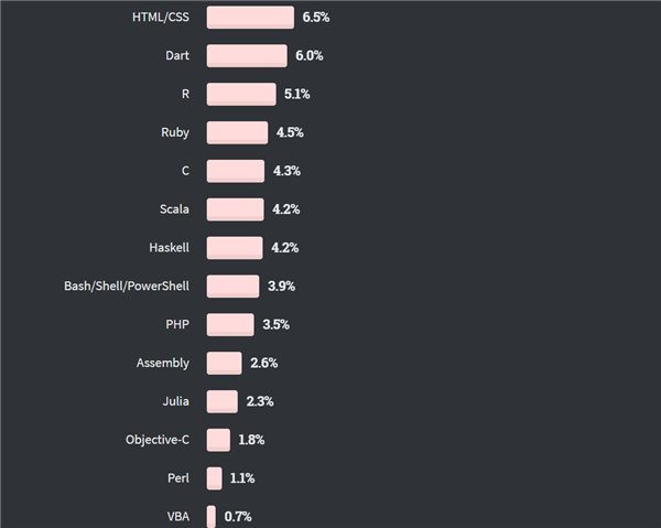 2020 开发者调查：TypeScript 最受欢迎击败 Python，Scala 最赚钱