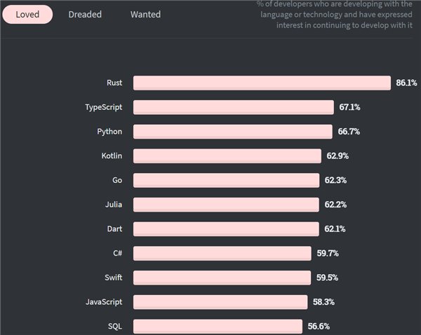 2020 开发者调查：TypeScript 最受欢迎击败 Python，Scala 最赚钱