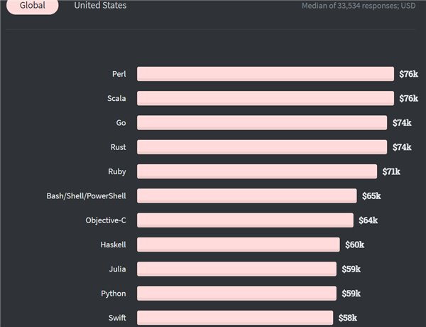 2020 开发者调查：TypeScript 最受欢迎击败 Python，Scala 最赚钱