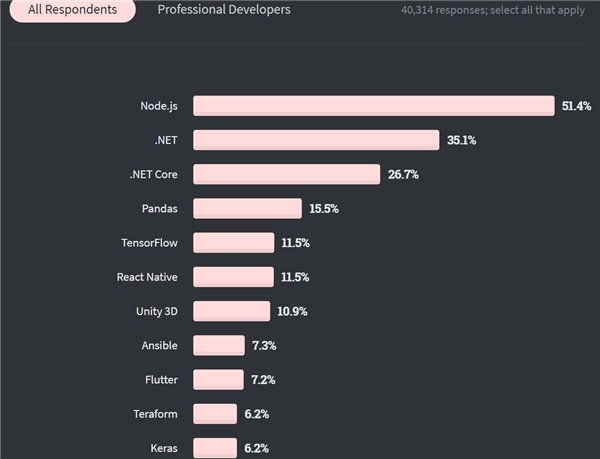 2020 开发者调查：TypeScript 最受欢迎击败 Python，Scala 最赚钱