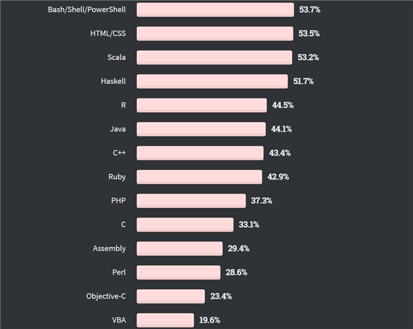 2020 开发者调查：TypeScript 最受欢迎击败 Python，Scala 最赚钱