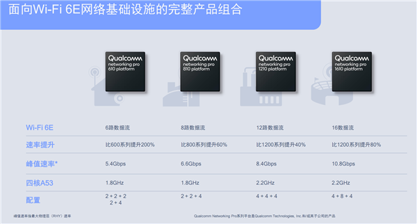 高通发布Wi-Fi 6E四大平台：首创16路数据流、2000个并发用户