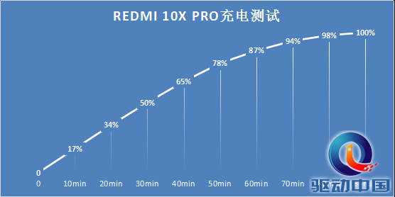 Redmi 10X Pro评测：技能全面的性能小钢炮，爱了