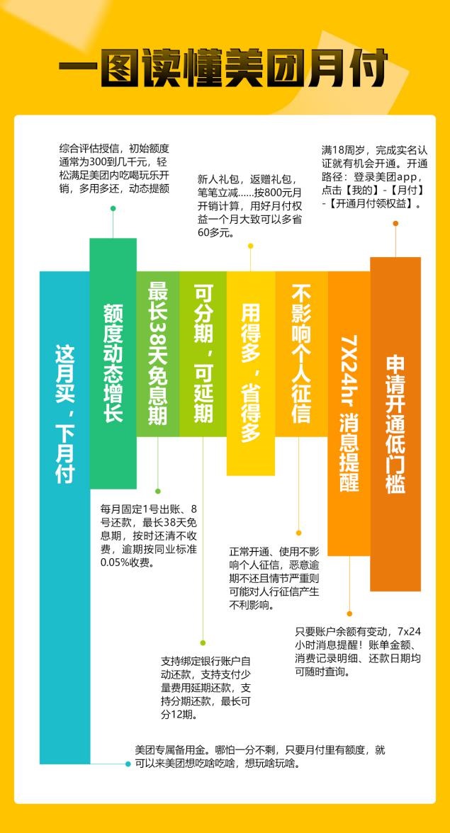 有效提升美团支付订单转化 美团版花呗今日上线