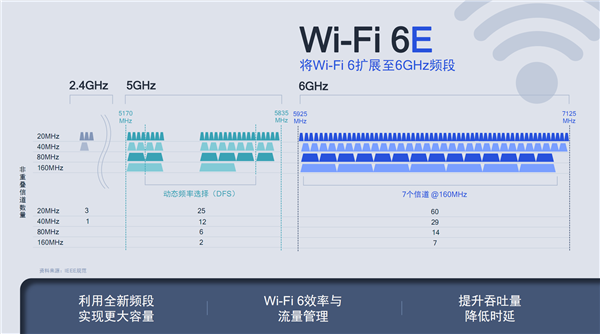 高通发布Wi-Fi 6E四大平台：首创16路数据流、2000个并发用户