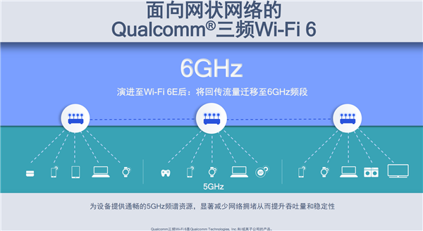 高通发布Wi-Fi 6E四大平台：首创16路数据流、2000个并发用户