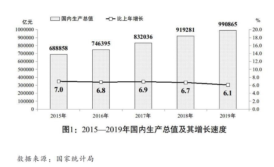 关于2019年国民经济和社会发展计划执行情况与2020年国民经济和社会发展计划草案的报告