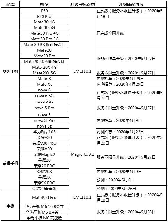 Mate 20系列领衔：华为/荣耀13款手机开放升级EMUI 10.1