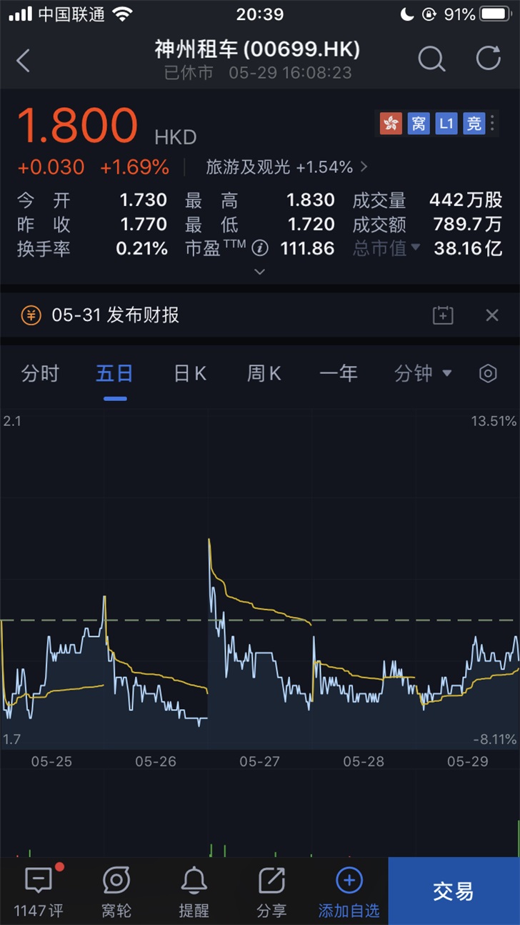 神州租车第一季度净亏损 1.88 亿元，同比由盈转亏