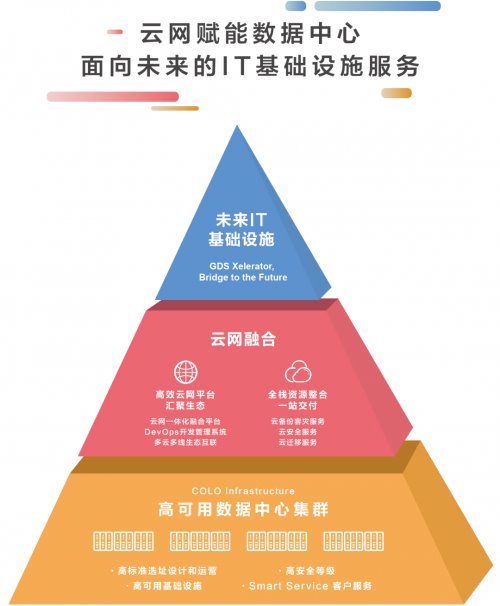 如何应对企业 IT 架构重构中的问题——万国数据云网融合解决方案