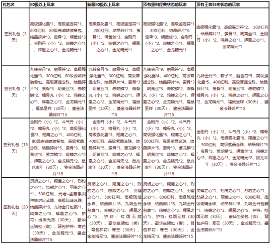 明日新版本福利抢先解析《刀剑online》就是这么豪横