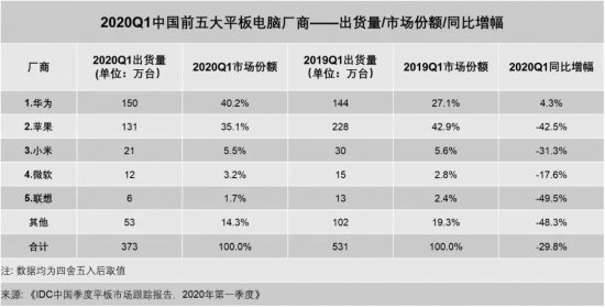 华为平板新动态：一季度蝉联中国第一，首款 5G 平板问世领跑市场