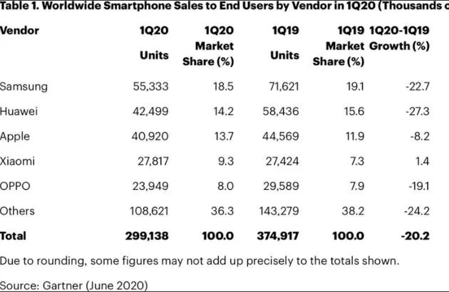 苹果iPhone中国销量连跌五年 5G全面落伍三大诱因