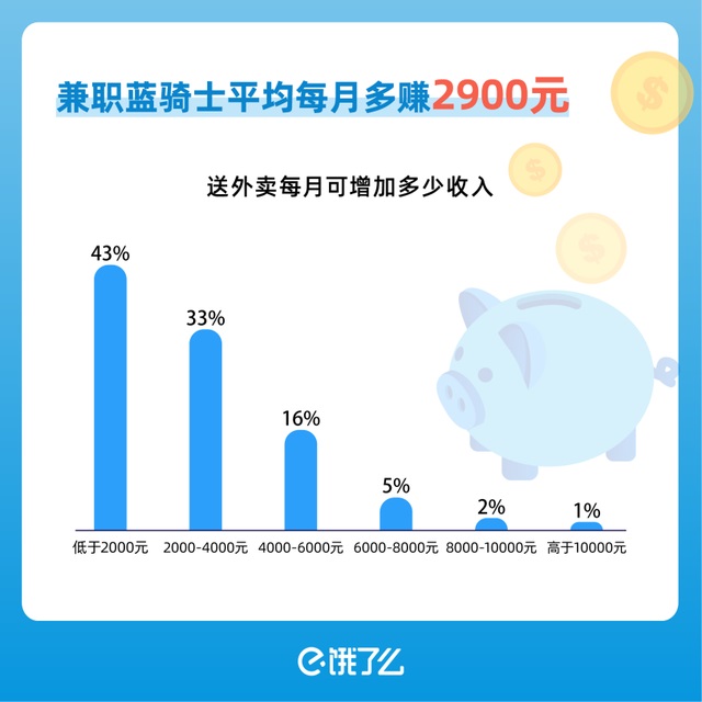 饿了么：1 月下旬以来兼职骑士平均每月多赚 2900 元，95 后送外卖主要是为梦想蓄水