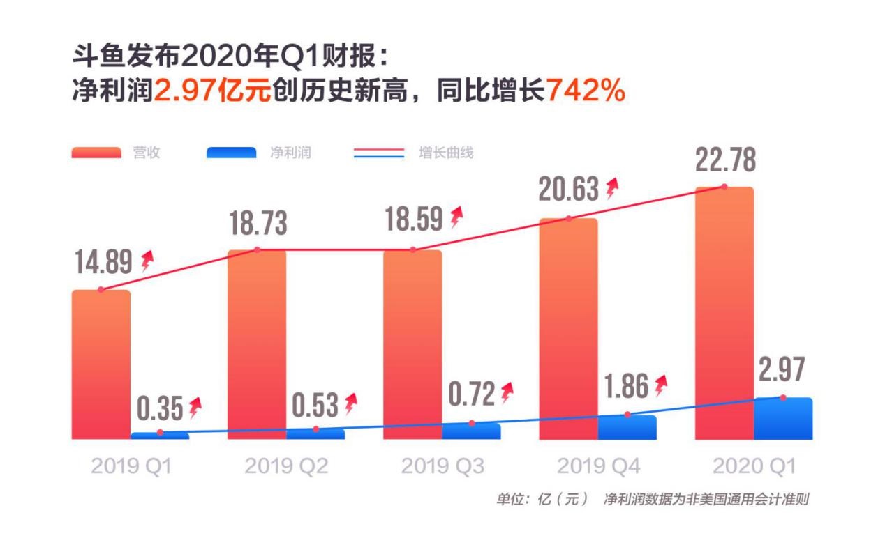 持续深耕电竞生态成效显著 斗鱼市值理性回归