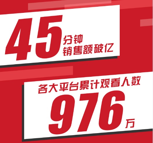 贾乃亮、郭京飞、岳云鹏、雷佳音空降苏宁直播间，全场销售破 4.15 亿