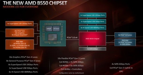 谁说超频必须要配 X570，技嘉这块 B550 主板强到没朋友！