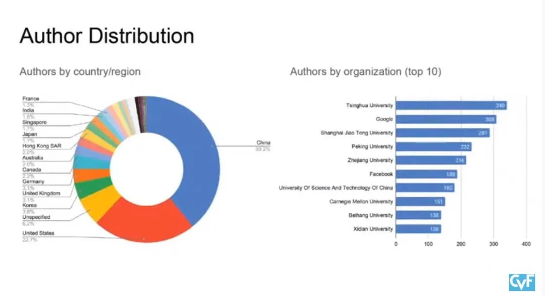 华人问鼎 CVPR！近四成作者来自中国，清华最高产