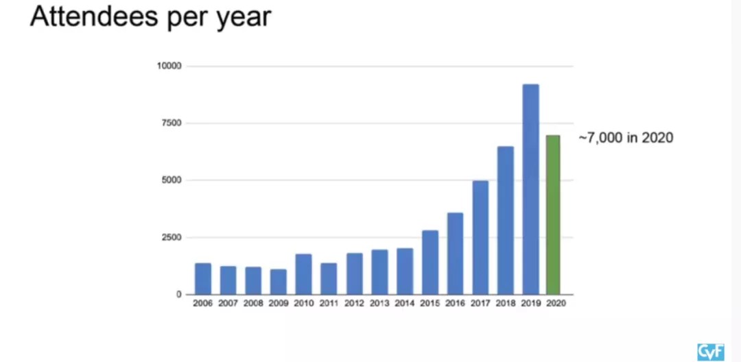 华人问鼎 CVPR！近四成作者来自中国，清华最高产