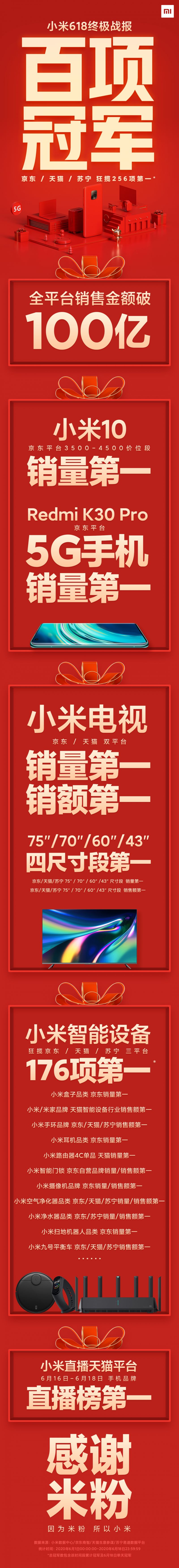 54%增长！ 小米618销售金额破百亿 狂揽256项第一