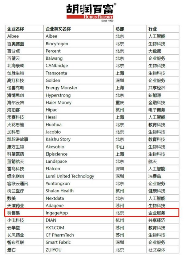 销售易入榜《2020 胡润中国瞪羚企业》，成 CRM 领域唯—入选企业