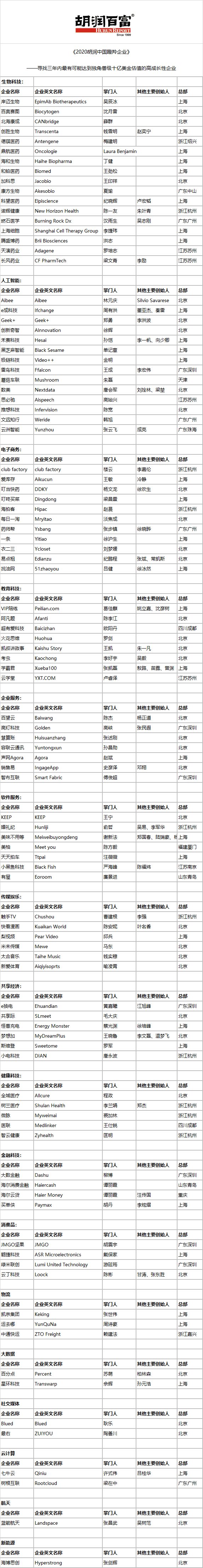 销售易入榜《2020 胡润中国瞪羚企业》，成 CRM 领域唯—入选企业