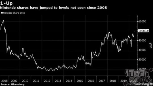 任天堂股价12年后再破50000日元 或受益于疫情和宝可梦新作