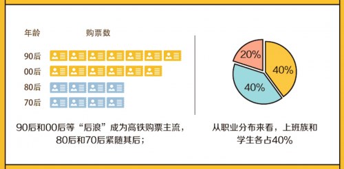 美团发布端午出行大数据：高铁周边游受青睐，“后浪”成购票主流