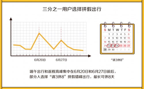 美团发布端午出行大数据：高铁周边游受青睐，“后浪”成购票主流