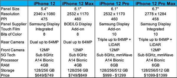 iPhone 12要配20W快充？果粉越等越值了！