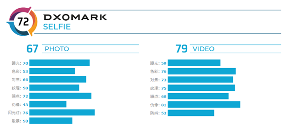 太意外了 DXO公布Find X2 Pro前置自拍得分 排名34