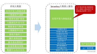 Serverless 架构的前世今生